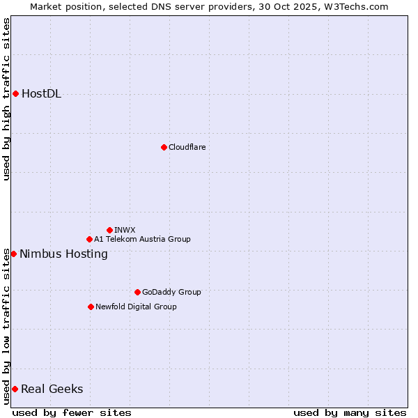 Market position of HostDL vs. Real Geeks vs. Nimbus Hosting