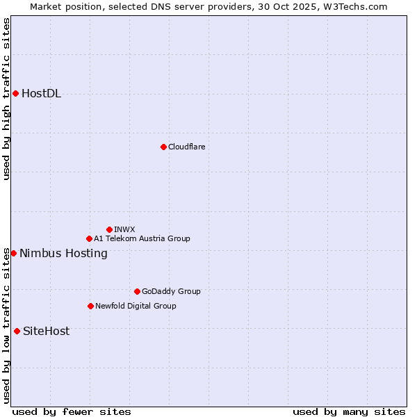 Market position of SiteHost vs. HostDL vs. Nimbus Hosting
