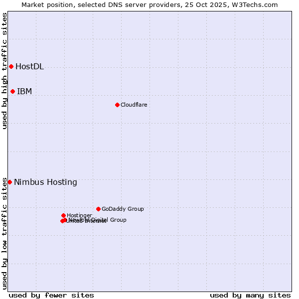 Market position of IBM vs. HostDL vs. Nimbus Hosting
