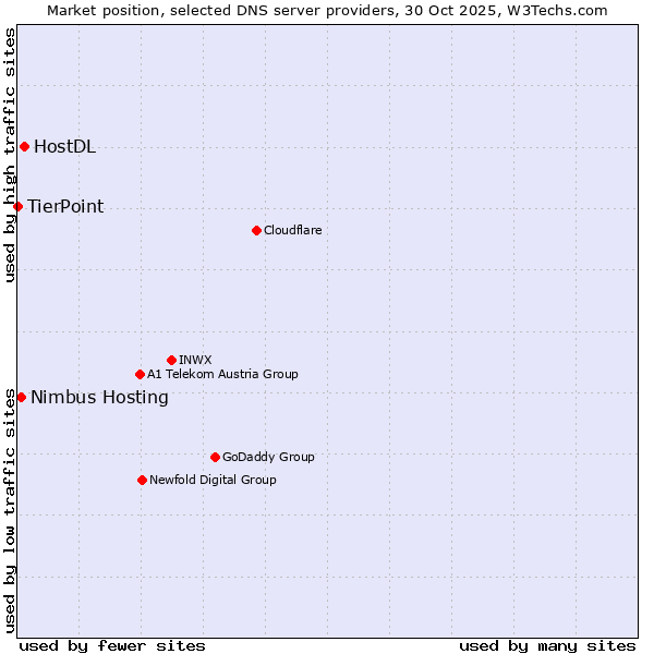 Market position of HostDL vs. Nimbus Hosting vs. TierPoint