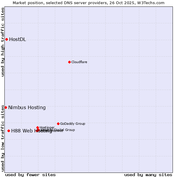 Market position of H88 Web Hosting vs. HostDL vs. Nimbus Hosting