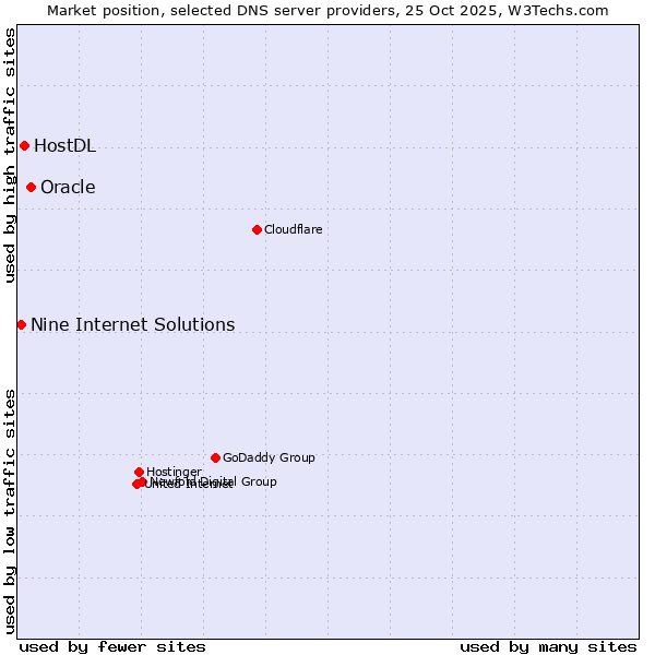 Market position of Oracle vs. HostDL vs. Nine Internet Solutions