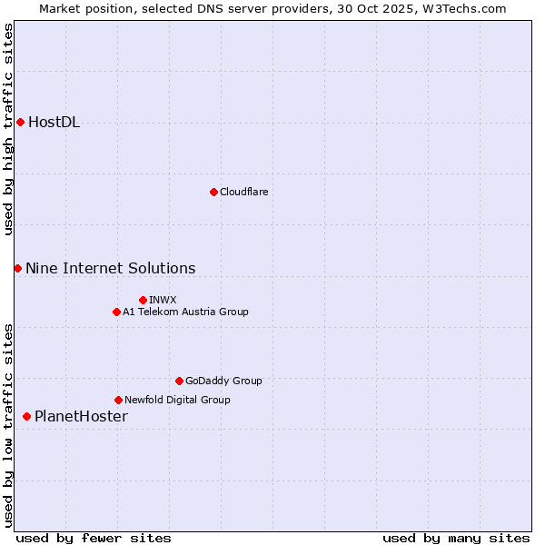 Market position of PlanetHoster vs. HostDL vs. Nine Internet Solutions