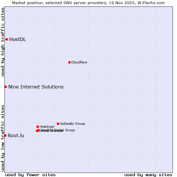 Market position of HostDL vs. Nine Internet Solutions vs. Root.lu