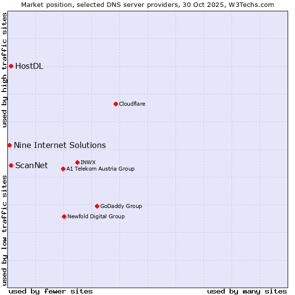 Market position of HostDL vs. ScanNet vs. Nine Internet Solutions