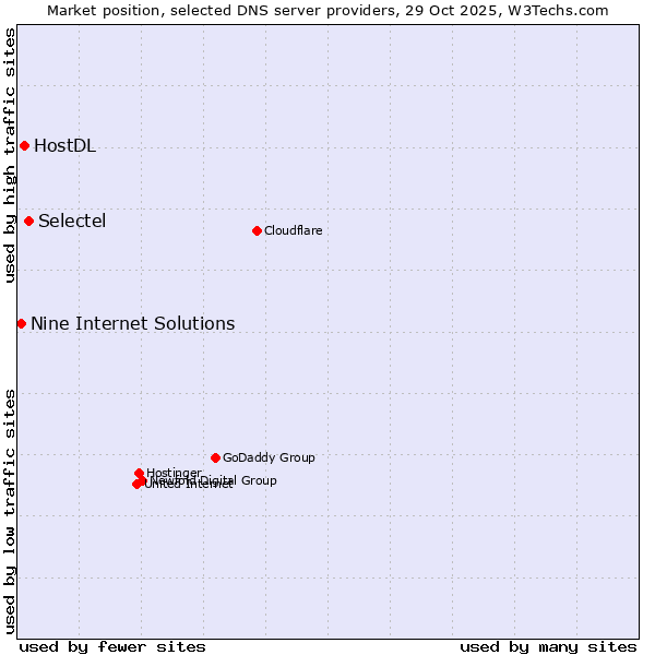 Market position of Selectel vs. HostDL vs. Nine Internet Solutions