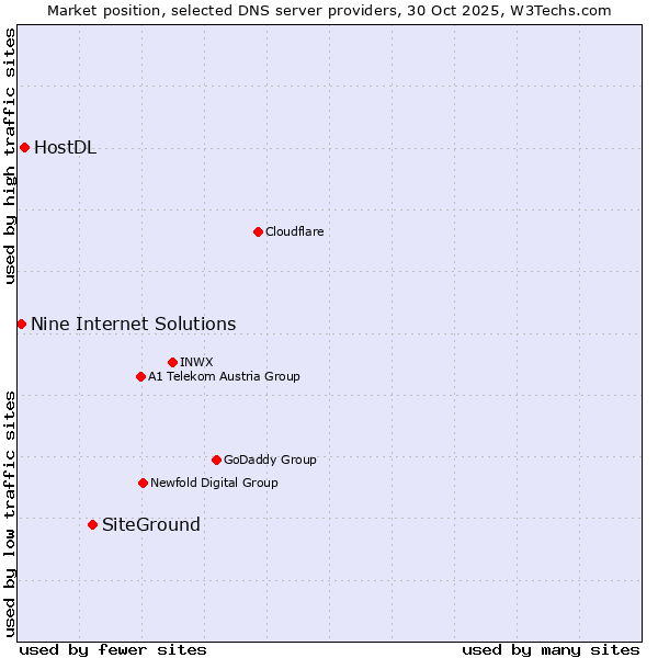Market position of SiteGround vs. HostDL vs. Nine Internet Solutions