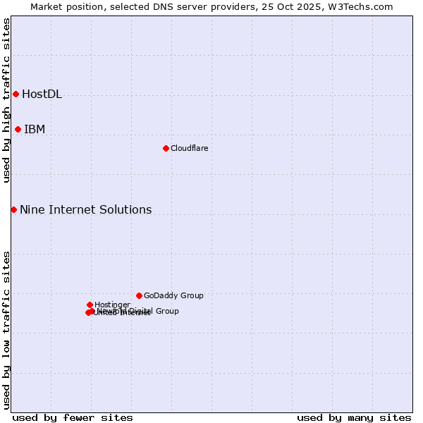 Market position of IBM vs. HostDL vs. Nine Internet Solutions