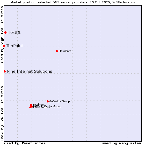 Market position of HostDL vs. Nine Internet Solutions vs. TierPoint