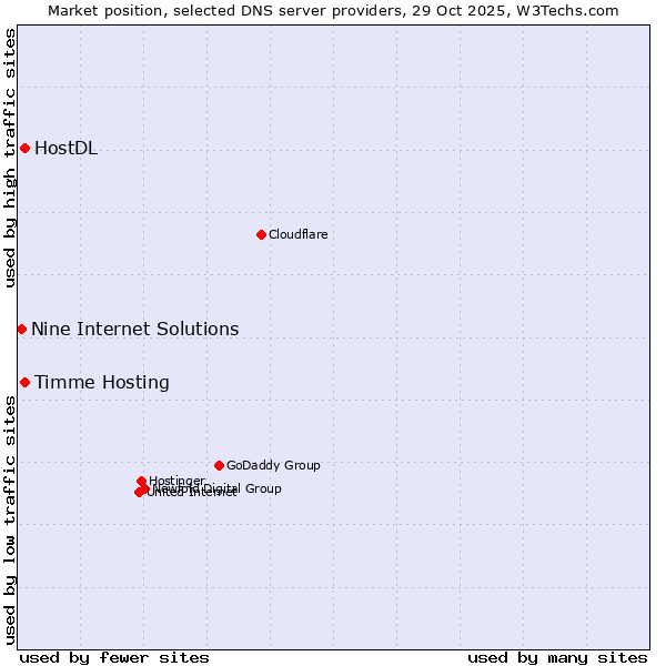 Market position of Timme Hosting vs. HostDL vs. Nine Internet Solutions