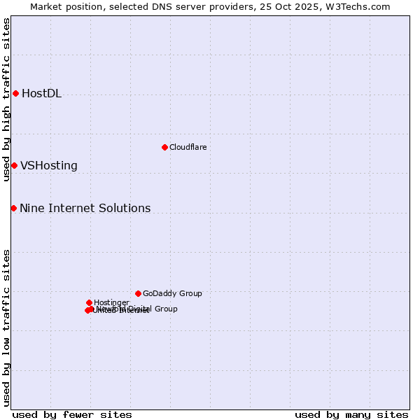 Market position of HostDL vs. VSHosting vs. Nine Internet Solutions