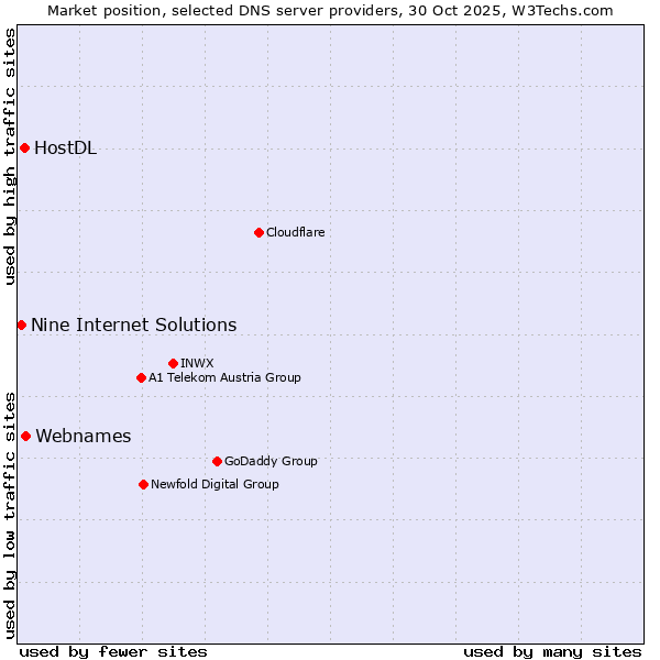 Market position of Webnames vs. HostDL vs. Nine Internet Solutions