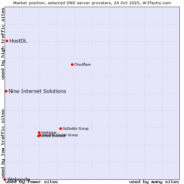 Market position of HostDL vs. Nine Internet Solutions vs. Webnode