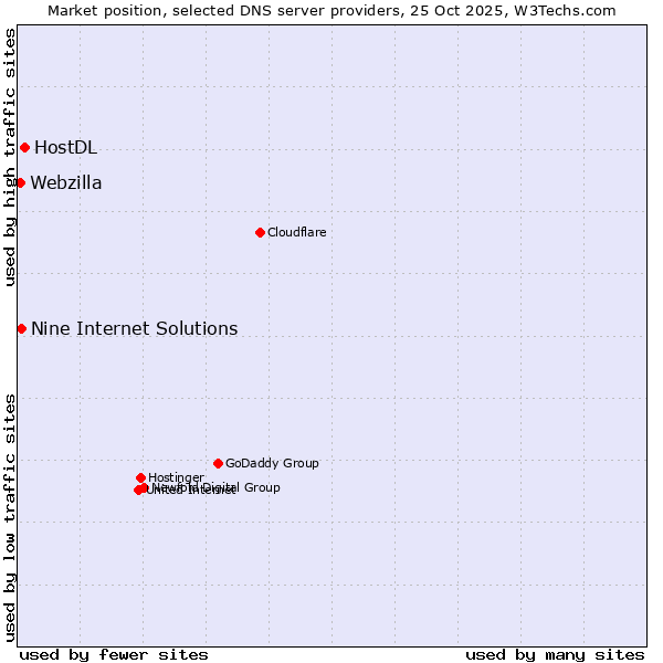Market position of HostDL vs. Nine Internet Solutions vs. Webzilla