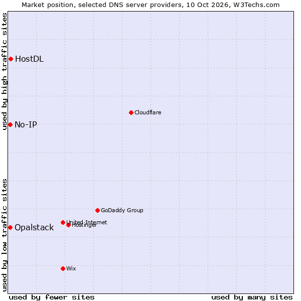 Market position of HostDL vs. No-IP vs. Opalstack