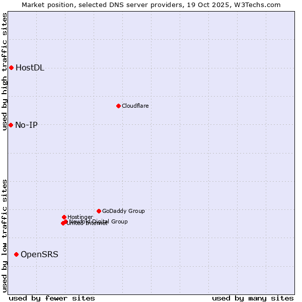 Market position of OpenSRS vs. HostDL vs. No-IP