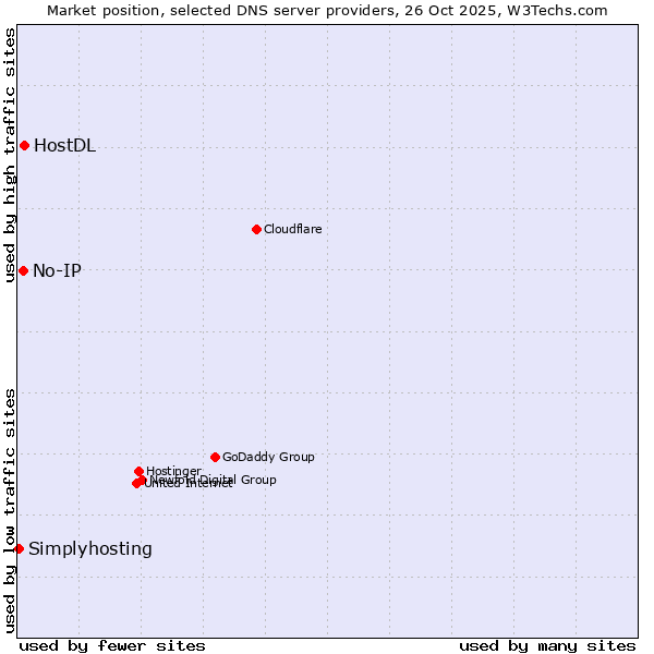 Market position of HostDL vs. No-IP vs. Simplyhosting