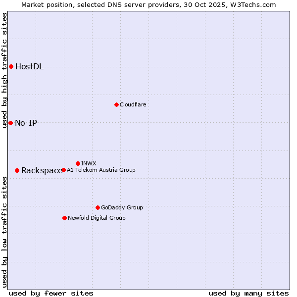 Market position of Rackspace vs. HostDL vs. No-IP