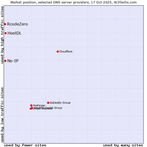 Market position of HostDL vs. No-IP vs. RcodeZero