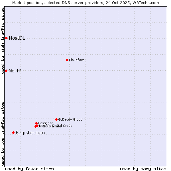 Market position of Register.com vs. HostDL vs. No-IP