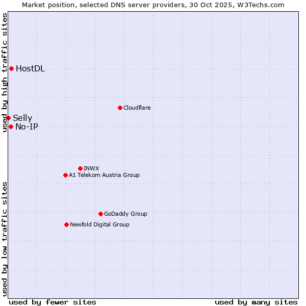Market position of HostDL vs. No-IP vs. Selly