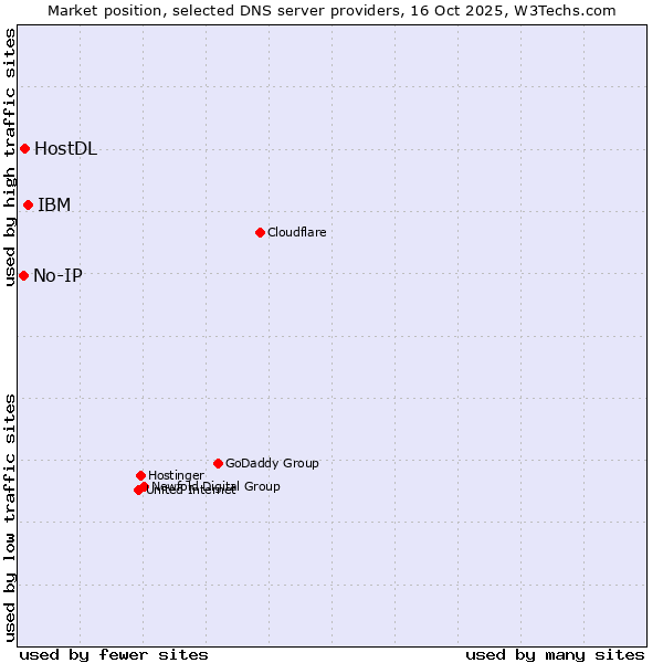 Market position of IBM vs. HostDL vs. No-IP