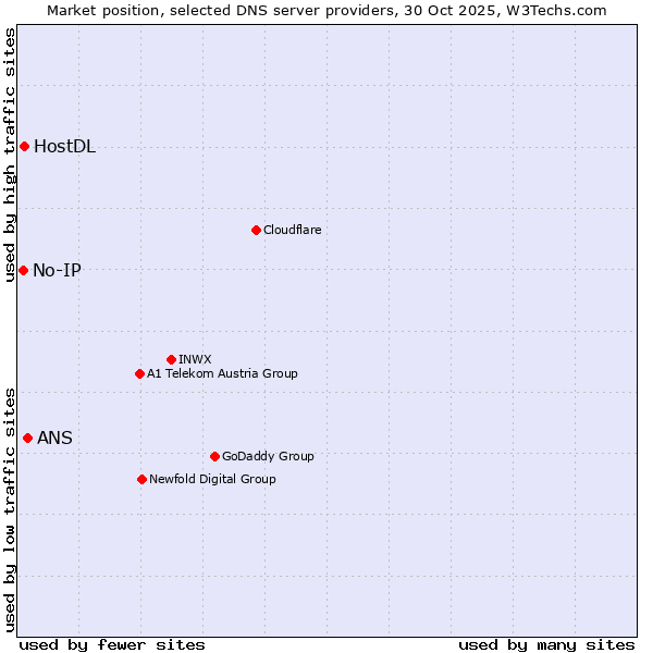 Market position of ANS vs. HostDL vs. No-IP