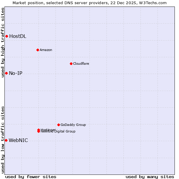 Market position of HostDL vs. No-IP vs. WebNIC