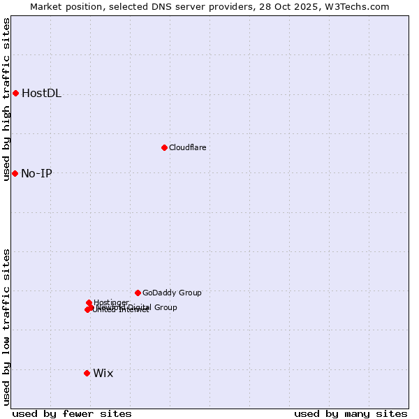 Market position of Wix vs. HostDL vs. No-IP