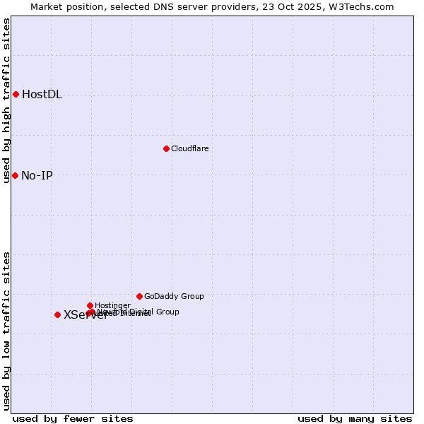 Market position of XServer vs. HostDL vs. No-IP