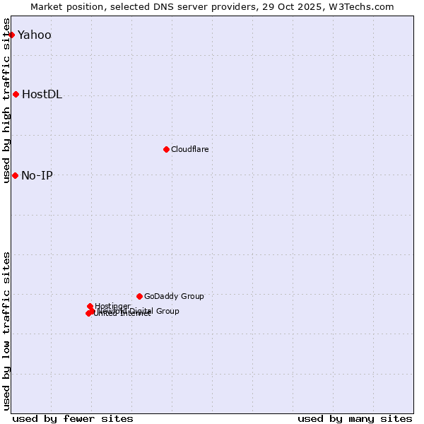 Market position of HostDL vs. No-IP vs. Yahoo