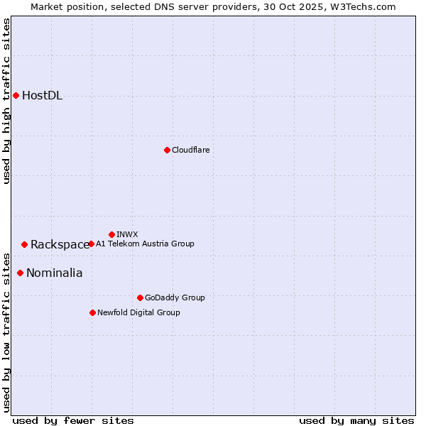 Market position of Rackspace vs. Nominalia vs. HostDL