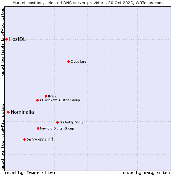 Market position of SiteGround vs. Nominalia vs. HostDL
