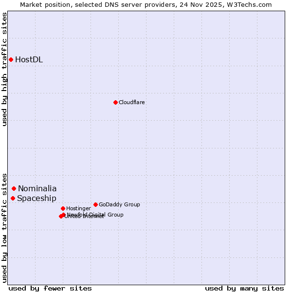 Market position of Nominalia vs. Spaceship vs. HostDL