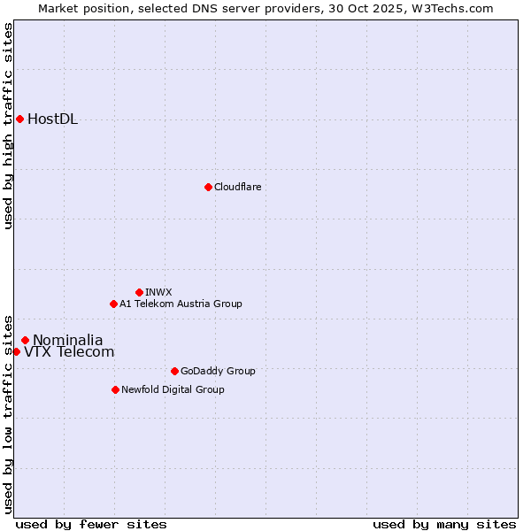Market position of Nominalia vs. HostDL vs. VTX Telecom