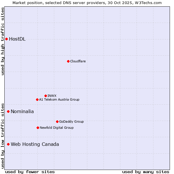 Market position of Web Hosting Canada vs. Nominalia vs. HostDL