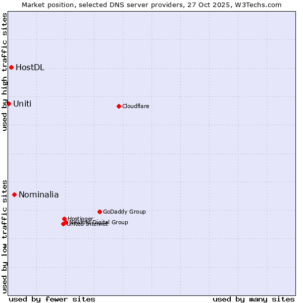 Market position of Nominalia vs. HostDL vs. Uniti
