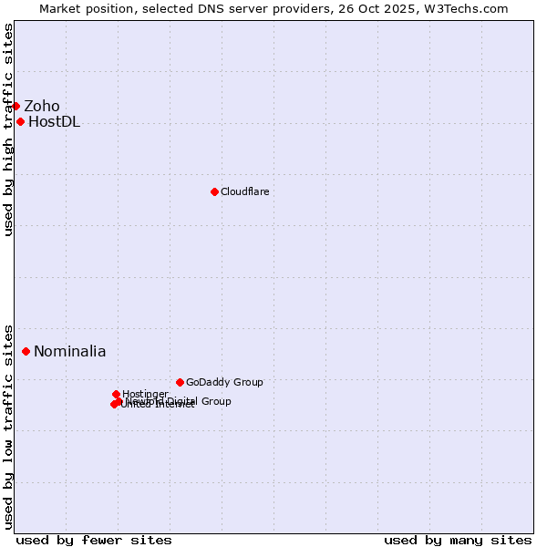 Market position of Nominalia vs. HostDL vs. Zoho