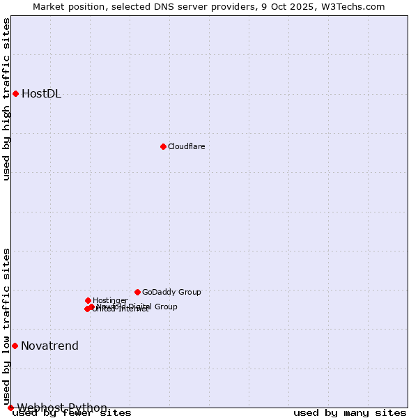 Market position of HostDL vs. Novatrend vs. Webhost Python