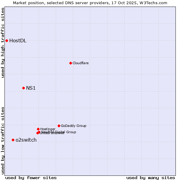 Market position of NS1 vs. o2switch vs. HostDL