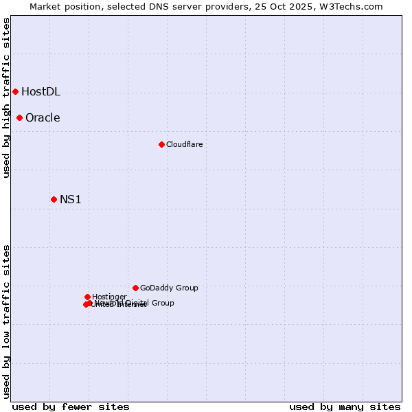 Market position of NS1 vs. Oracle vs. HostDL