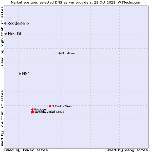 Market position of NS1 vs. HostDL vs. RcodeZero