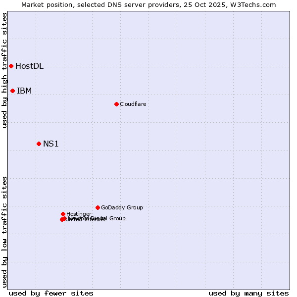 Market position of NS1 vs. IBM vs. HostDL