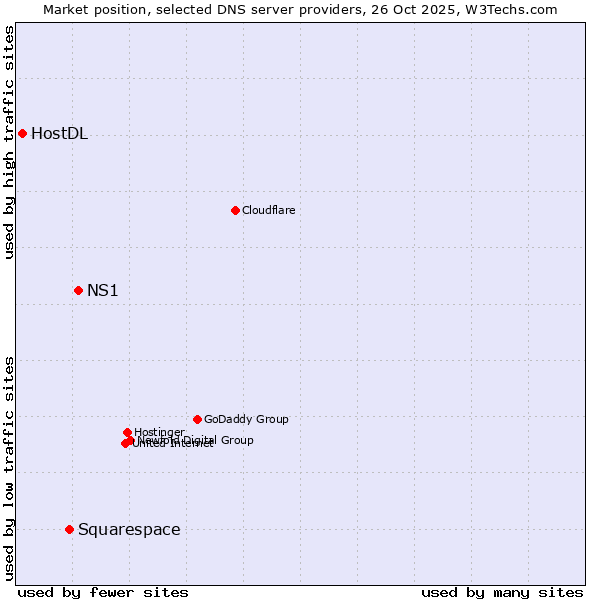 Market position of NS1 vs. Squarespace vs. HostDL