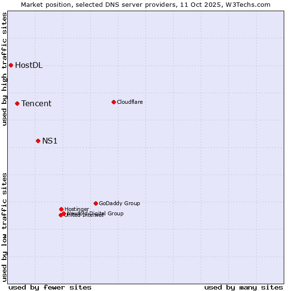 Market position of NS1 vs. Tencent vs. HostDL