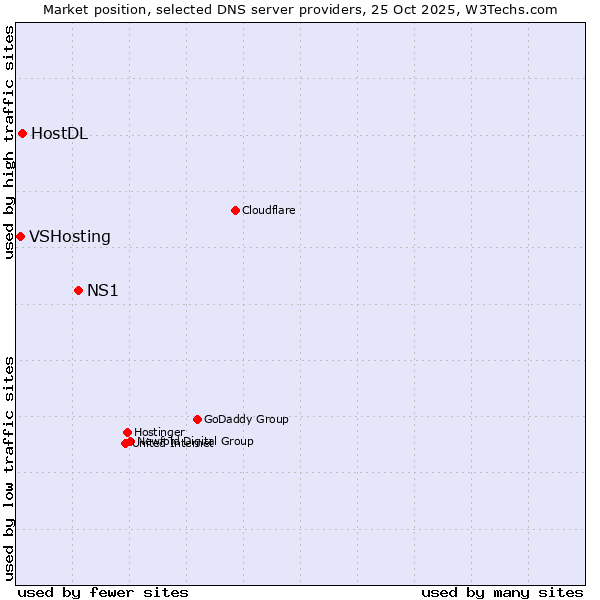 Market position of NS1 vs. HostDL vs. VSHosting