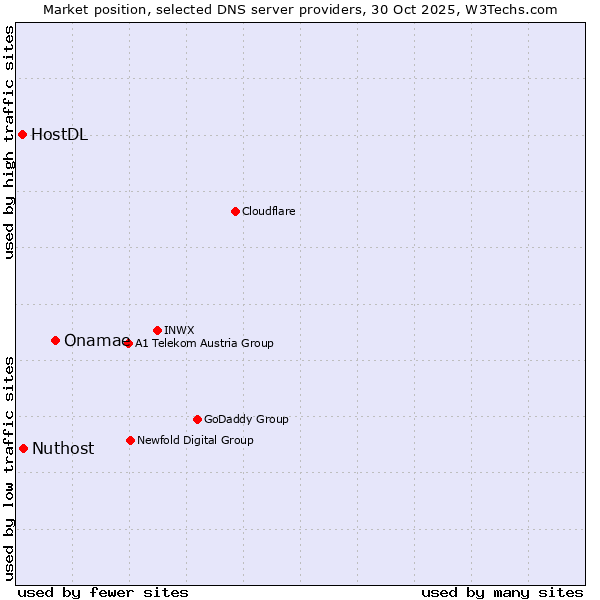 Market position of Onamae vs. Nuthost vs. HostDL