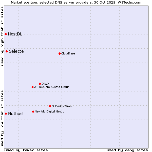 Market position of Selectel vs. Nuthost vs. HostDL