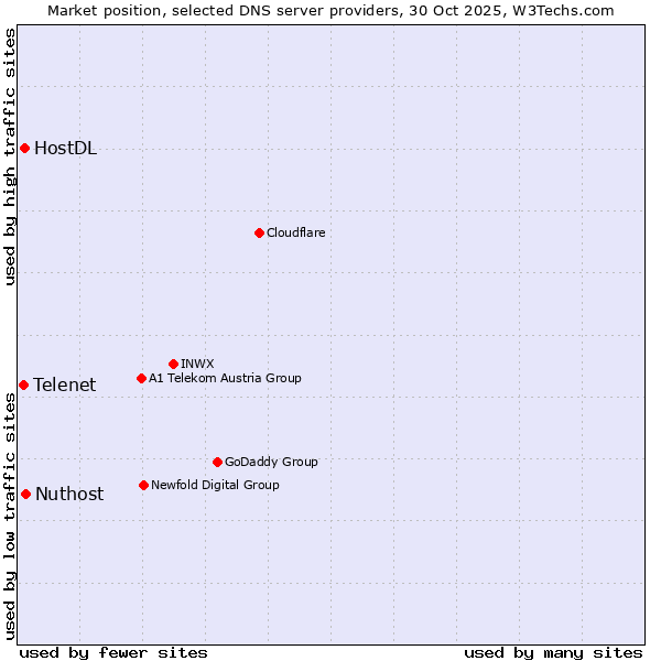 Market position of Nuthost vs. HostDL vs. Telenet