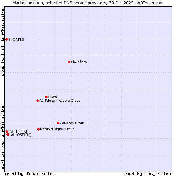 Market position of VHosting vs. Nuthost vs. HostDL